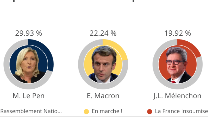 RESULTAT DES ELECTIONS du 1er tour à Melrand